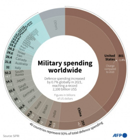 Military spending reaches record levels.jpg