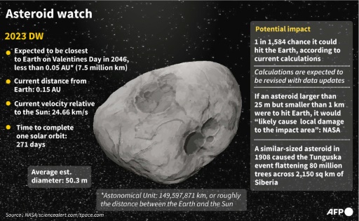 'No need to worry': Odds drop newly-found asteroid will hit Earth