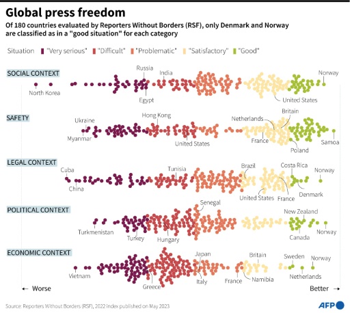 Tech industry allowing 'deluge' of misinformation: RSF