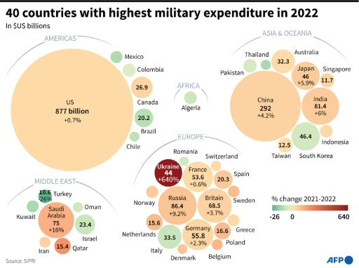 Highest military spending in Europe since Cold War: study