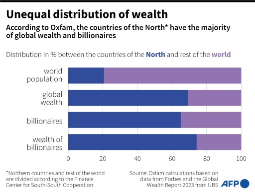 World's richest five men double fortune since 2020: Oxfam