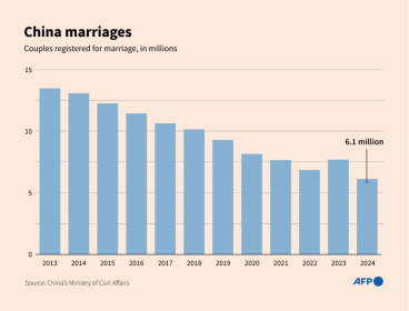 The number of marriages registered annually in China has plummeted in the past decade